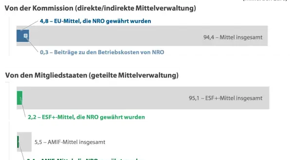 Grafik zeigt EU-Mittel für NRO: 4,8 Mio. € von der Kommission, 2,2 Mio. € ESF+ und 0,4 Mio. € AMIF von Mitgliedstaaten. Die NGO Bedeutung wird durch diese Finanzierung unterstrichen.