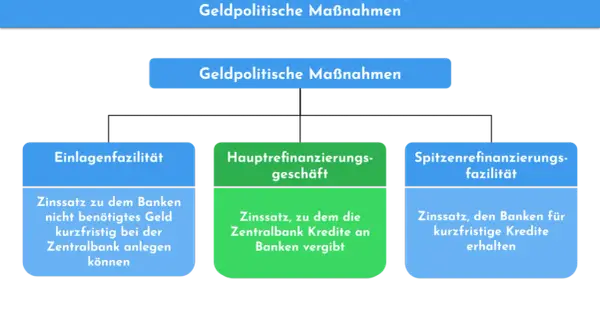 Übersicht über geldpolitische Instrumente: Hauptrefinanzierungsgeschäft, Einlagenfazilität und Spitzenrefinanzierungsfazilität.