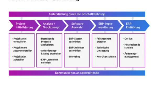 Ablauf einer ERP-Einführung: Projektinitialisierung, Analyse, Softwareauswahl, Implementierung und Go-live. Die ERP-Anwendung wird schrittweise eingeführt.