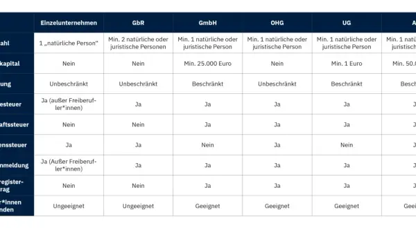 Vergleichstabelle zu verschiedenen rechtsformen unternehmen: Einzelunternehmen, GbR, GmbH, OHG, UG, AG. Zeigt Anzahl, Stammkapital, Haftung, Steuern, etc.