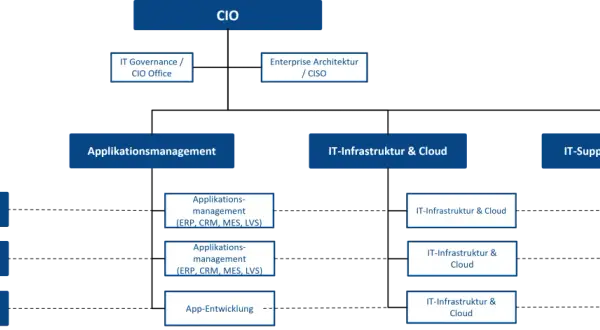 Organigramm der IT-Abteilung: CIO, Applikationsmanagement, IT-Infrastruktur & Cloud, IT-Support und Service, sowie Produktgruppen.
