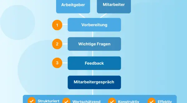 Flussdiagramm zur Mitarbeiterperformance: Vorbereitung, Fragen, Feedback, Mitarbeitergespräch. Strukturiert, wertschätzend, konstruktiv, effektiv.