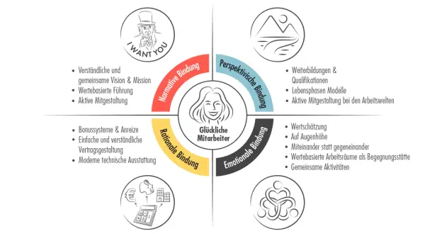 Was ist Mitarbeitern wichtig? Das Diagramm zeigt vier Bindungsarten: normativ, perspektivisch, emotional und rational. Sie umfassen Vision, Weiterbildung, Wertschätzung und faire Verträge.