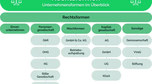 Übersicht über deutsche Rechtsformen: Einzelunternehmen, Personengesellschaften (GbR, OHG, KG, Stille Gesellschaft, Partnerschaftsgesellschaft), Mischformen (GmbH & Co. KG, Betriebsaufspaltung), Kapitalgesellschaften (AG, GmbH, UG, KGaA) und Sonstige (...