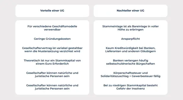 Vorteile und Nachteile einer UG: geringe Gründungskosten, aber Ansparpflicht und geringe Kreditwürdigkeit. Was ist eine UG? Eine Gesellschaftsform mit geringem Startkapital.