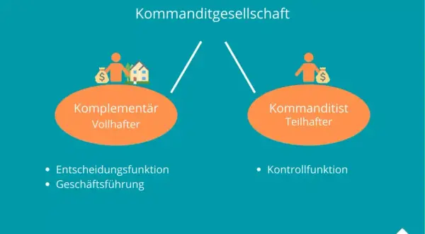 Kommanditgesellschaft: Komplementär (Vollhafter) mit Entscheidungs- und Geschäftsführungsfunktion, Kommanditist (Teilhafter) mit Kontrollfunktion. Nachteile KG: volle Haftung des Komplementärs.