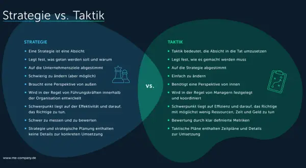 Strategie vs. Taktik: Die Definition von Unternehmenszielen ist der Kern der Strategie. Taktik setzt diese Ziele um.