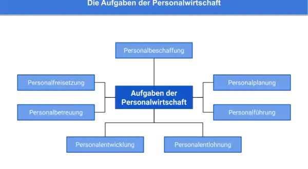 Organigramm der Personalwirtschaft: Personalbeschaffung, -planung, -freisetzung, -betreuung, -führung, -entwicklung und -entlohnung.