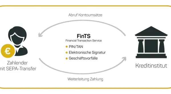 Diagramm zeigt das FinTS-Verfahren: Zahler mit SEPA-Transfer ruft Kontoumsätze ab und leitet Zahlung über PIN/TAN oder elektronische Signatur an Kreditinstitut weiter.