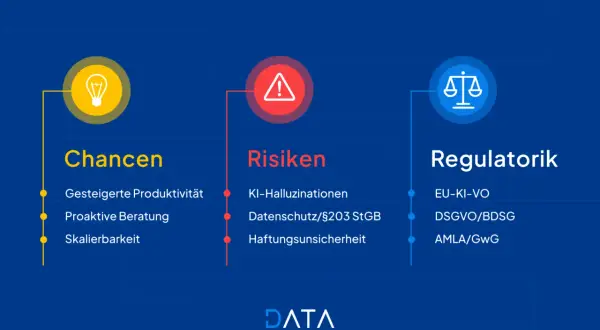 Chancen, Risiken und Regulatorik bei KI-Anwendungen: Produktivität, Beratung, Skalierbarkeit vs. Halluzinationen, Datenschutz, Haftung. EU-KI-VO, DSGVO/BDSG, AMLA/GwG.