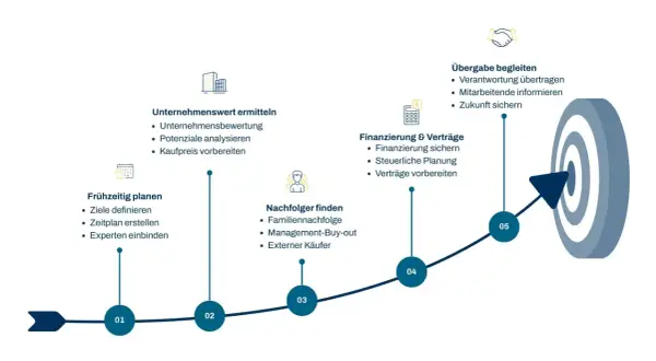 Schritt-für-Schritt-Anleitung für die erfolgreiche Nachfolge eines Unternehmens: Planung, Bewertung, Nachfolgersuche, Finanzierung und Übergabe.