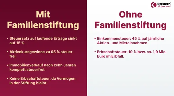 Vergleich: Familienstiftung vs. ohne. Vorteile der Familienstiftung: geringere Steuern auf Erträge, Gewinne & Immobilien. Nachteile ohne: hohe Einkommens- & Erbschaftsteuer.