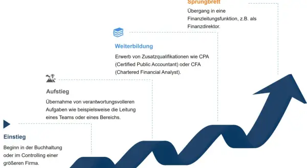 Karriereweg zum CFO: Einstieg in Buchhaltung/Controlling, Aufstieg durch Teamleitung, Weiterbildung (CPA/CFA) und Sprungbrett in Finanzleitung.