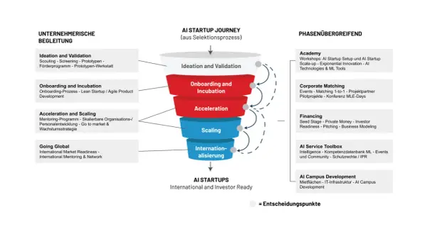 Der Prozess eines AI startup accelerator: von der Idee bis zur Internationalisierung, mit Phasen wie Academy, Corporate Matching und Financing.