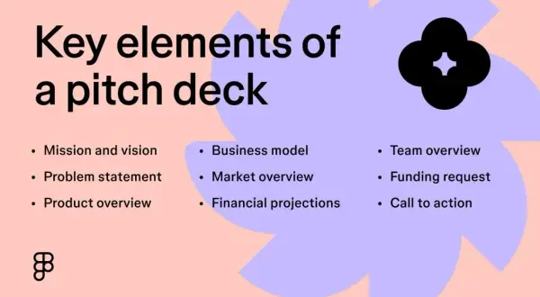 Schlüsselelemente eines pitch decks: Mission, Problem, Produkt, Geschäftsmodell, Markt, Finanzen, Team, Finanzierungsbedarf und Handlungsaufforderung.