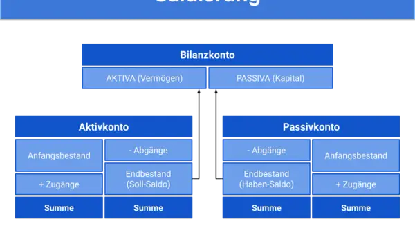 Schema zur Saldierung: Aktiv- und Passivkonten mit Anfangsbestand, Zugängen, Abgängen und Endbestand (Soll-Saldo/Haben-Saldo). Die Bedeutung des Saldos wird hier erklärt.