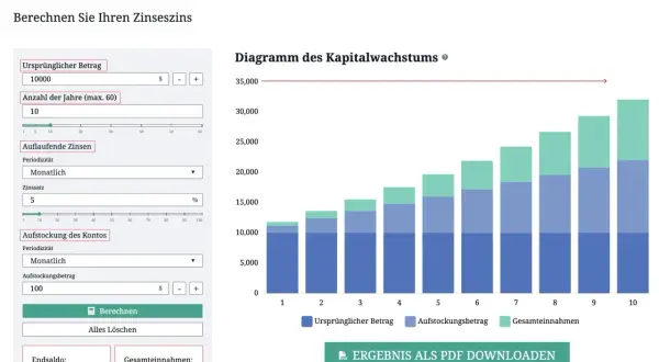 Zinseszinsrechner zeigt, wie sich Ihr Geld durch Zinsen vermehrt. Das Diagramm visualisiert das Kapitalwachstum über die Jahre.