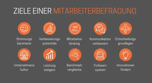 Ziele einer Mitarbeiterbefragung: Stimmung, Verbesserungspotenziale, Mitarbeiterbindung, Kommunikation, Entscheidungsfindung, Unternehmenskultur, Leistung, Benchmarking, Frühwarnsystem, Innovationen.