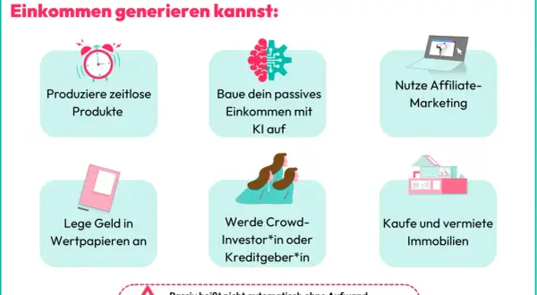 Sechs Wege, um passives Einkommen zu generieren: Produkte erstellen, KI nutzen, Affiliate-Marketing, investieren, Crowdinvesting oder Immobilien.