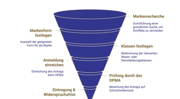 Der Markenanmeldungsprozess: Markenrecherche, Form festlegen, Klassen bestimmen, Anmeldung einreichen, Prüfung durch DPMA, Eintragung & Widerspruchsfrist. So lässt man eine Marke eintragen.