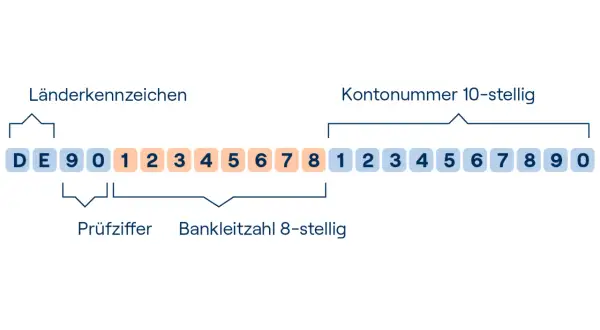 IBAN-Aufbau: Länderkennzeichen, Prüfziffer, Bankleitzahl & Kontonummer. Was kann ein fremder mit meiner IBAN machen? Nur Überweisungen tätigen, kein Zugriff auf Ihr Konto.