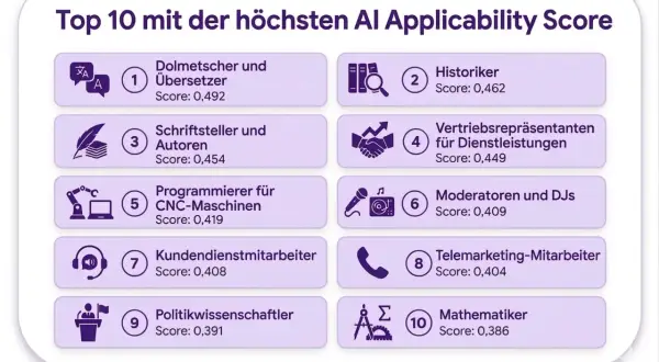 Top 10 Berufe, welche durch KI ersetzt werden könnten: Dolmetscher, Historiker, Schriftsteller, Vertriebsrepräsentanten, CNC-Programmierer, Moderatoren, Kundendienst, Telemarketing, Politikwissenschaftler, Mathematiker.