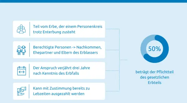 Infos zum Pflichtteil im Erbrecht: Anspruch, wer berechtigt ist, Verjährung & Auszahlung. 50% des gesetzlichen Erbteils.