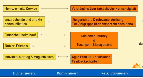 Kundenbedürfnisse wie Begeisterung & Produkte/Dienstleistungen werden durch kundenorientierte Prozesse und agile Entwicklung zu digitalen Produkten.