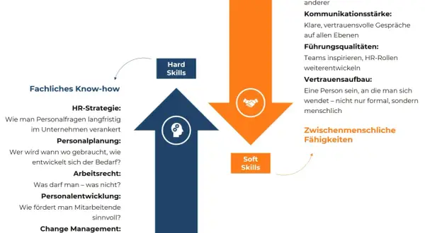 Das Schaubild zeigt die Bedeutung von Hard Skills (Fachwissen) und Soft Skills (zwischenmenschliche Fähigkeiten) für HR.