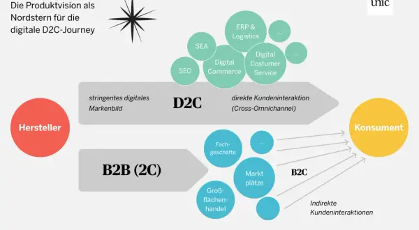 Hersteller steuern D2C (Direct-to-Consumer) mit direkter Kundeninteraktion, während B2B (2C) indirekte Wege zum Konsumenten nutzt.