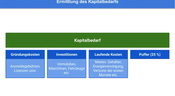 Übersicht zur Kapitalbedarfsrechnung: Gründungskosten, Investitionen, laufende Kosten und Puffer. Eine nützliche kapitalbedarfsplan vorlage.