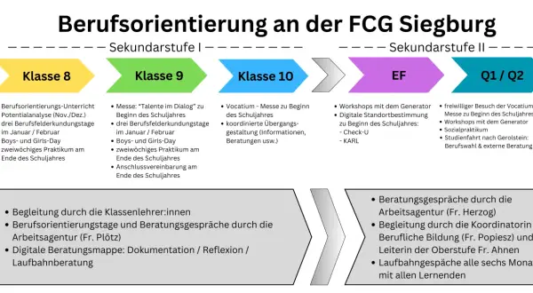 Berufsorientierung an der FCG Siegburg: egp klassen in Sek. I & II, mit Praktika, Workshops & Beratungen.