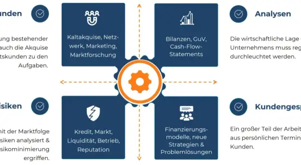 Ein Finanzanalyst analysiert Bilanzen, Risiken und Kundengespräche, um die wirtschaftliche Lage eines Unternehmens zu optimieren.
