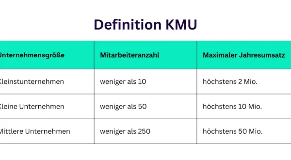 Tabelle zur Definition von KMU: Kleinstunternehmen (weniger als 10 MA, max. 2 Mio. Umsatz), Kleine Unternehmen (weniger als 50 MA, max. 10 Mio. Umsatz), Mittlere Unternehmen (weniger als 250 MA, max. 50 Mio. Umsatz).