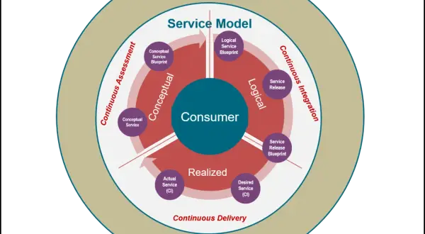 Kreislaufmodell für den **service delivery model**: Consumer, Conceptual, Logical, Realized, mit Phasen wie Continuous Assessment, Integration und Delivery.