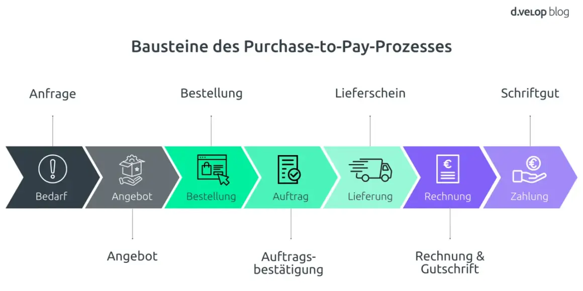 Der Purchase-to-Pay-Prozess: Von der Anfrage über Bestellung und Lieferung bis zur Zahlung. Ein visueller Leitfaden für Einkauf und Beschaffung.