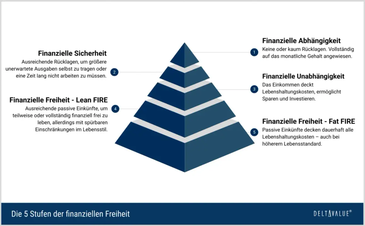 Die 5 Stufen der finanziellen Freiheit: Von Abhängigkeit zu Fat FIRE, dem ultimativen Ziel der finanziellen Freiheit.
