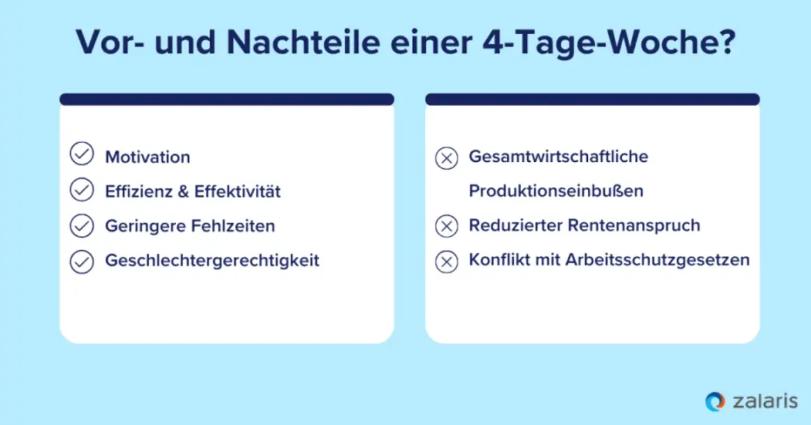 Vorteile der 4-Tage-Woche: Motivation, Effizienz, weniger Fehlzeiten, Geschlechtergerechtigkeit. Nachteile: Gesamtwirtschaftliche Einbußen, Rentenanspruch, Konflikte mit Gesetzen.
