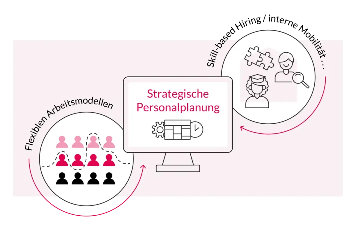 Strategische Personalplanung: flexible Arbeitsmodelle & Skill-based Hiring sind zentrale HR Trends 2025.