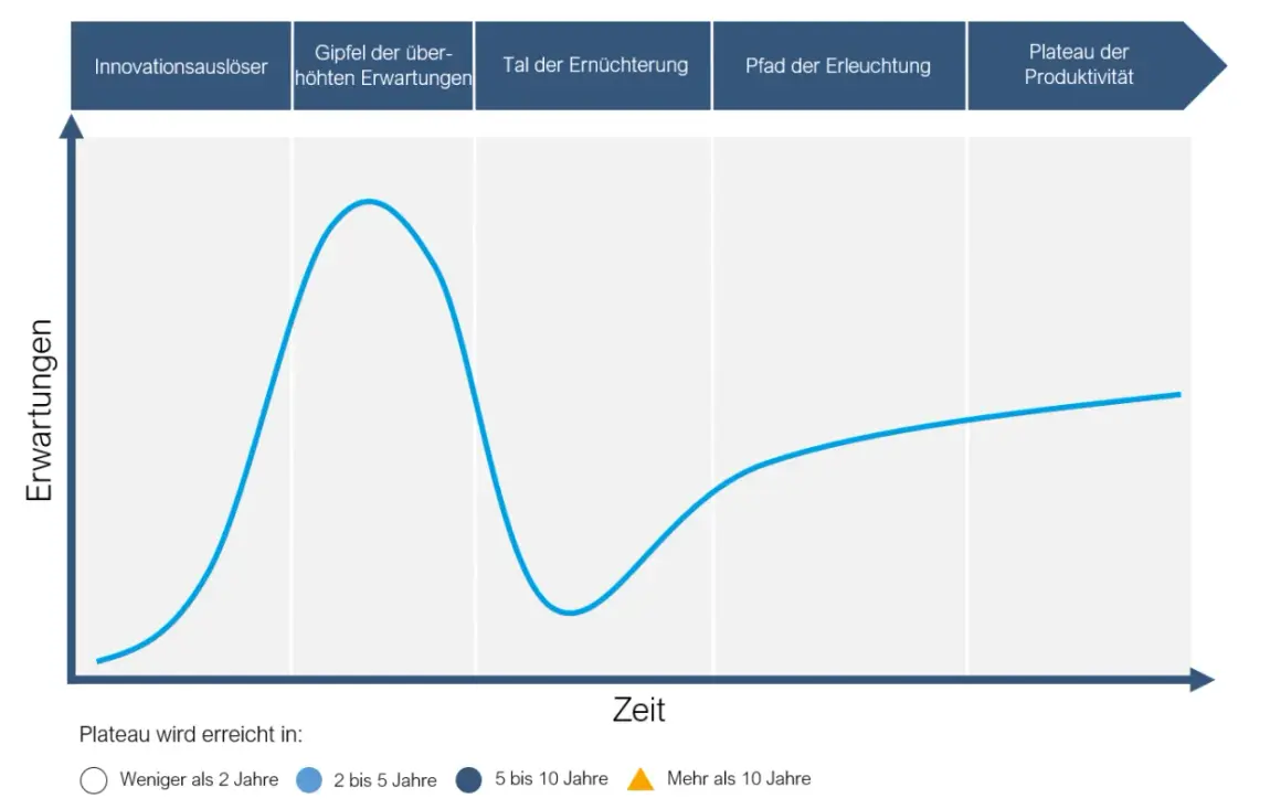 Gartner Hype Cycle: Erwartungen steigen nach Innovationsauslösern, fallen ins Tal der Ernüchterung, bevor sie das Plateau der Produktivität erreichen.
