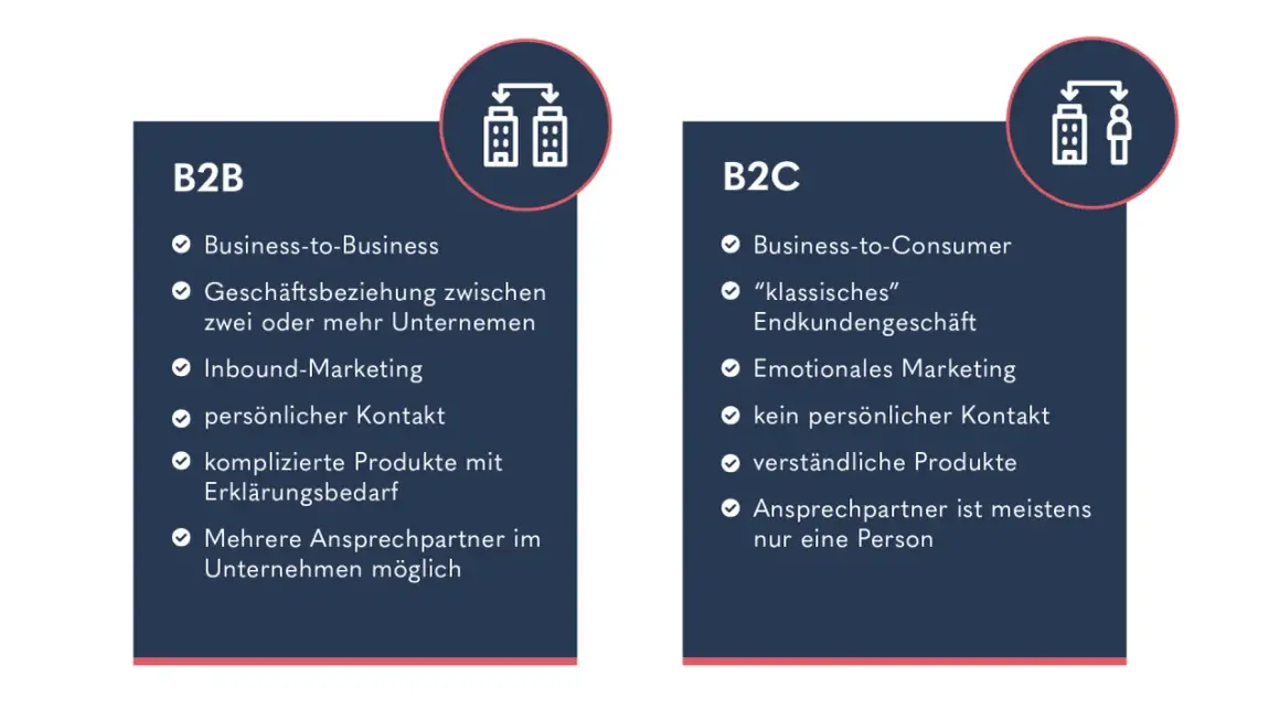 Gegenüberstellung von B2B (Business-to-Business) und B2C. B2B betont Geschäftsbeziehungen, Inbound-Marketing und persönliche Kontakte.