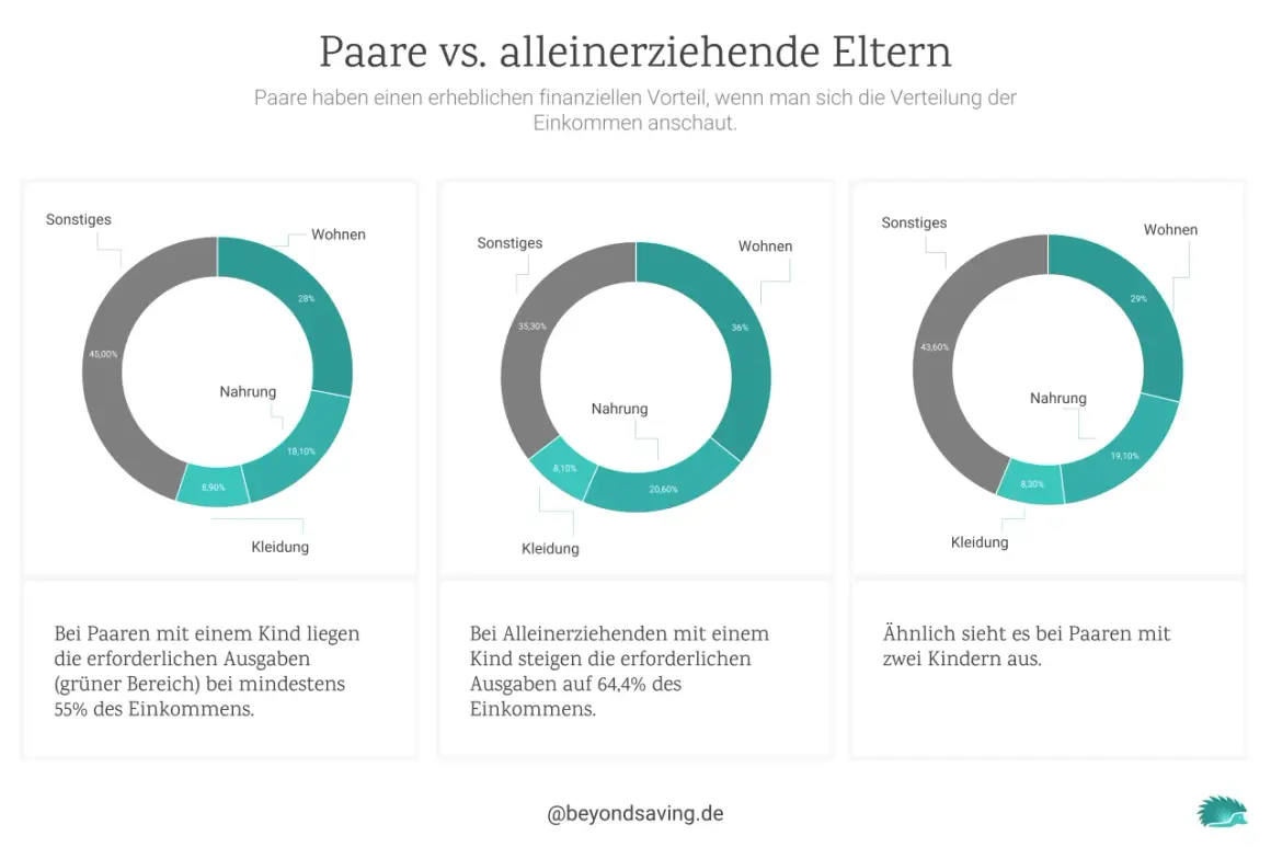 Kosten für ein Kind bis 18: Diagramme zeigen Ausgabenverteilung bei Paaren und Alleinerziehenden.