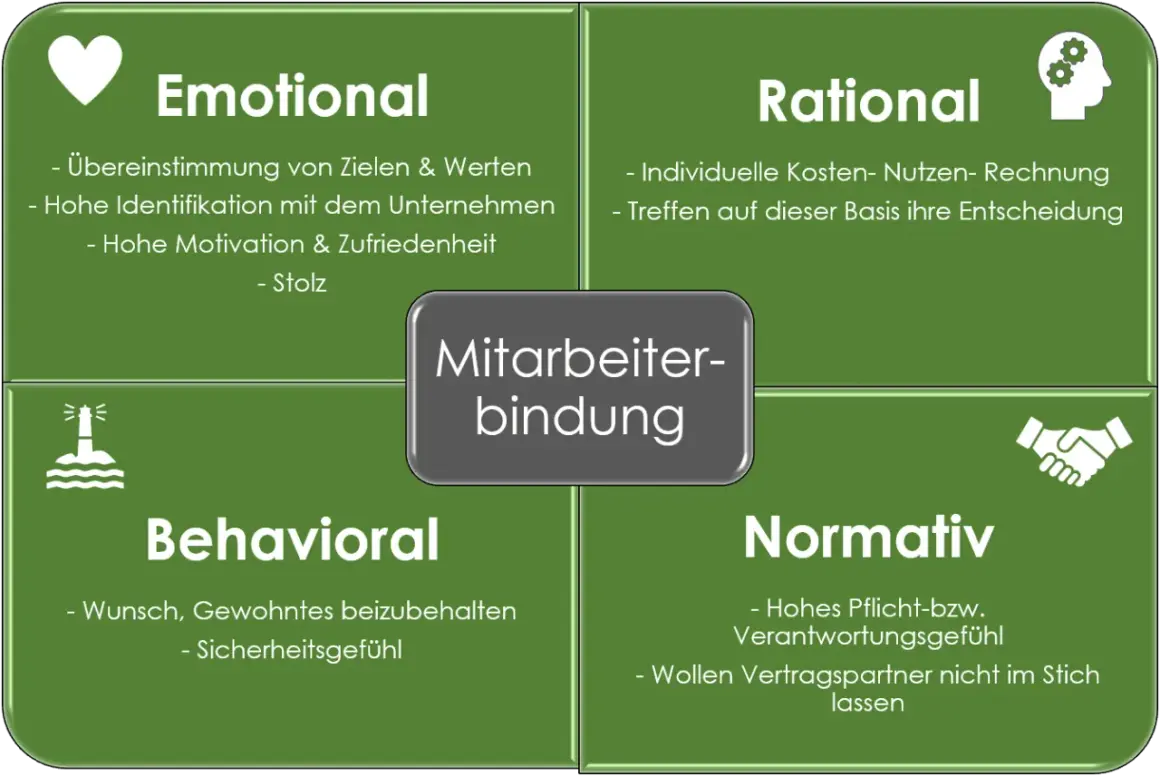 Vier Säulen der Mitarbeiterbindung: Emotional, Rational, Behavioral, Normativ. Wichtige Aspekte für employee retention deutsch.