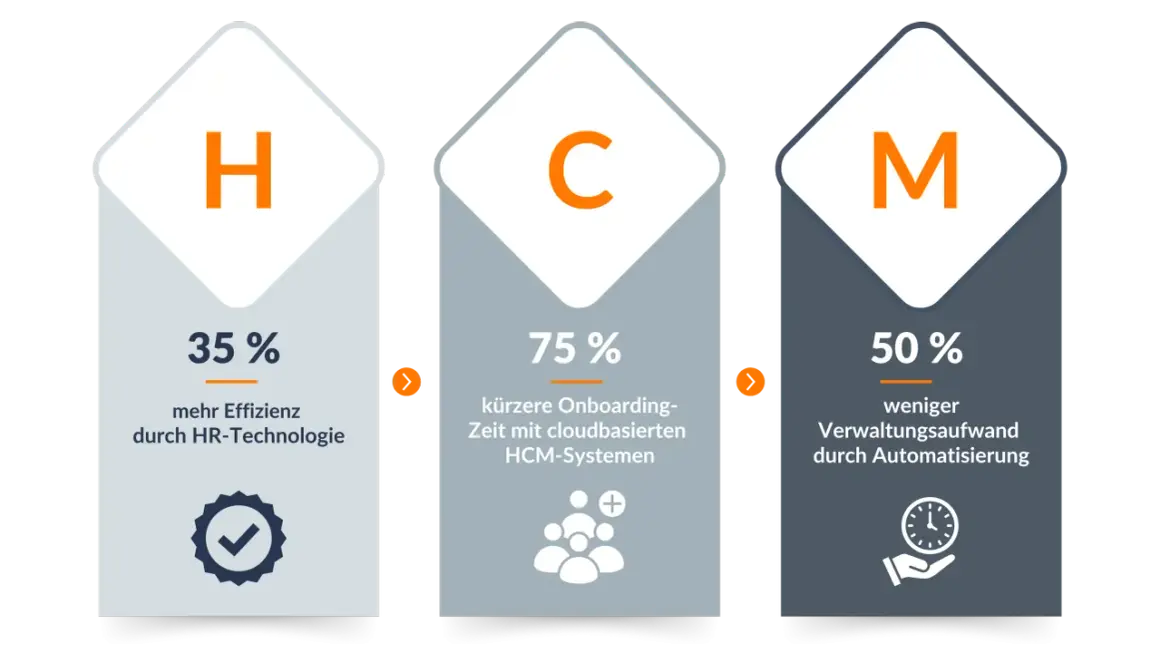 Drei Säulen zeigen Vorteile von HCM-Systemen: 35% mehr Effizienz, 75% kürzere Onboarding-Zeit, 50% weniger Verwaltungsaufwand.