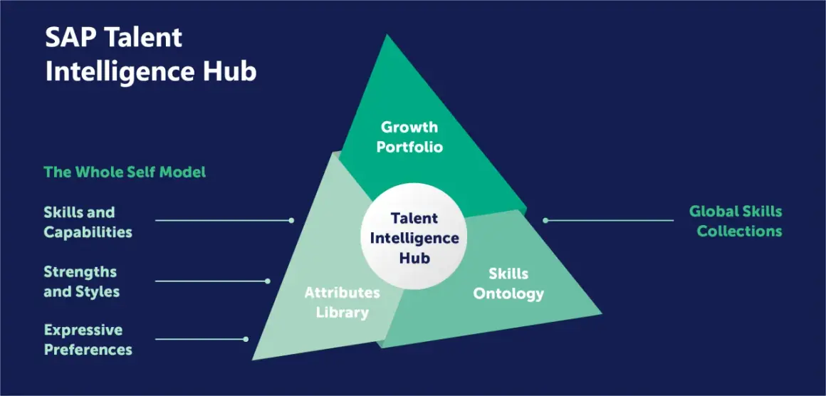 SAP Talent Intelligence Hub: Das Modell "The Whole Self" integriert Fähigkeiten, Stärken, Präferenzen, Wachstumsportfolio, Skills Ontology und globale Skills Collections für effektives HR Talent Management.