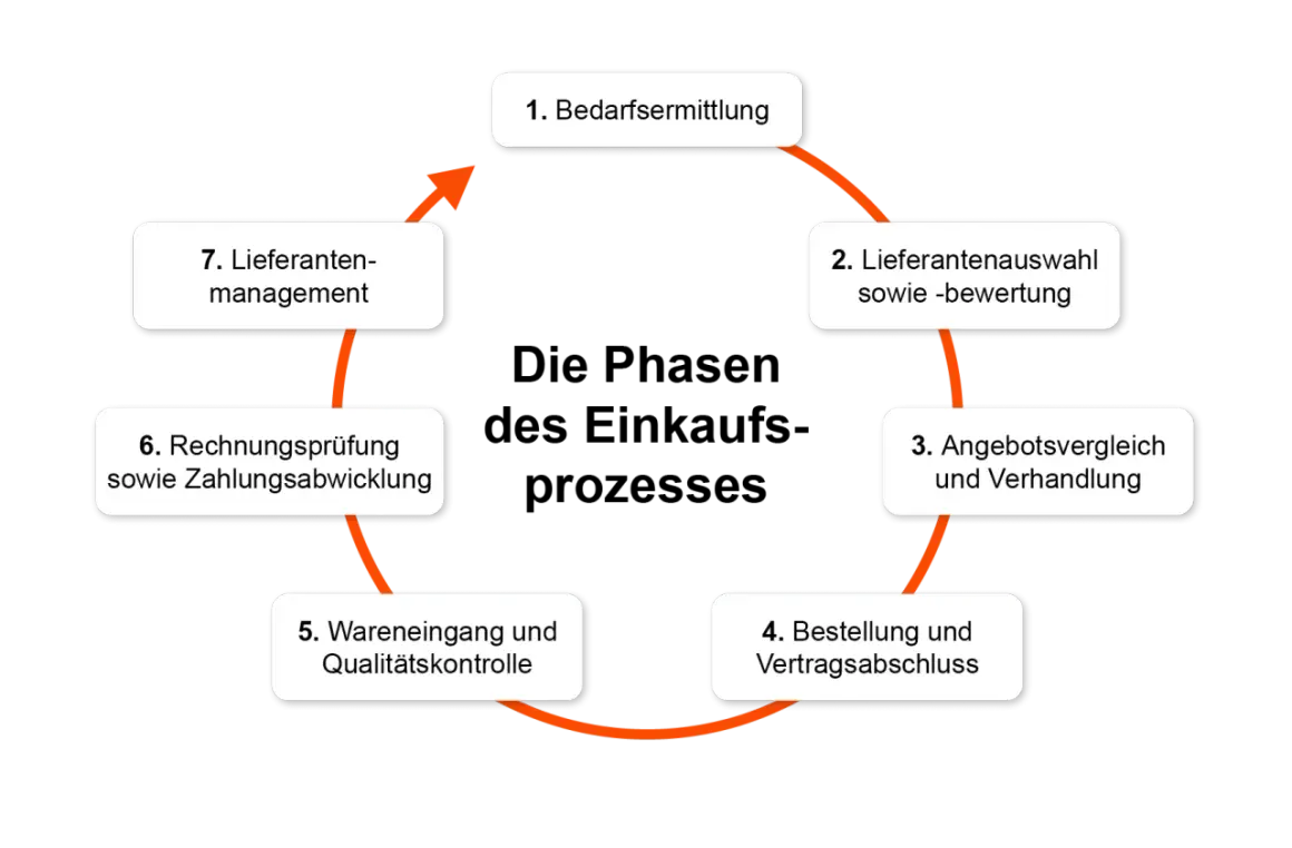 Kreislauf des Einkaufs: Bedarf ermitteln, Lieferanten auswählen, Angebote vergleichen, bestellen, Wareneingang prüfen, Rechnungen begleichen und Lieferanten managen – so funktioniert die beschaffung von waren.