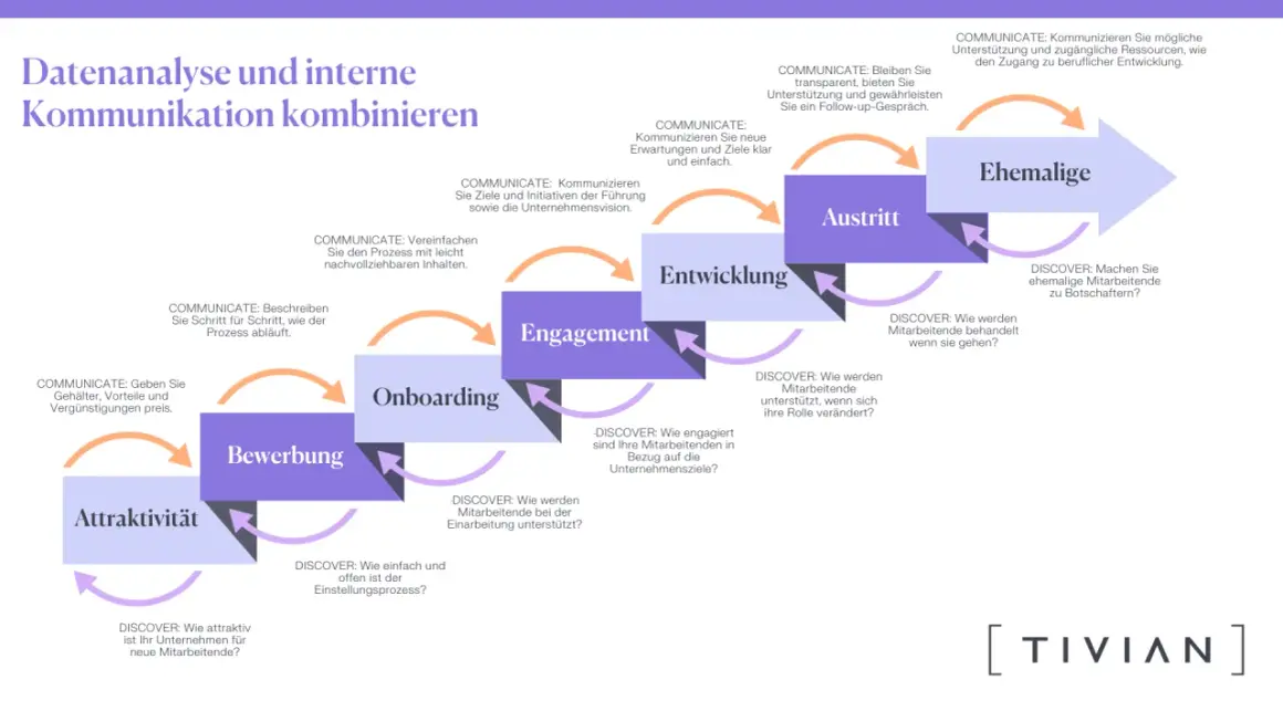 Der Prozess von der Bewerbung bis zu ehemaligen Mitarbeitenden, mit Fokus auf die **lines of communication** und deren Optimierung.