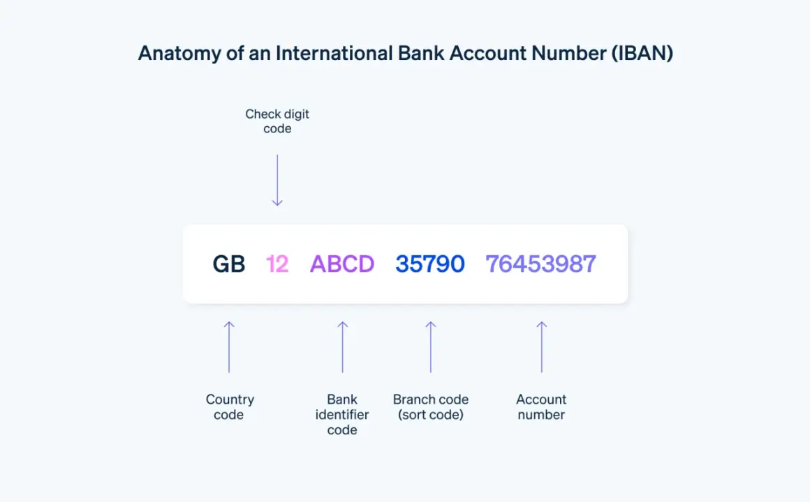 Anatomie einer IBAN: Länder-, Bank-, Filial- und Kontonummer. Was ist die Bankleitzahl? Sie ist Teil der IBAN.