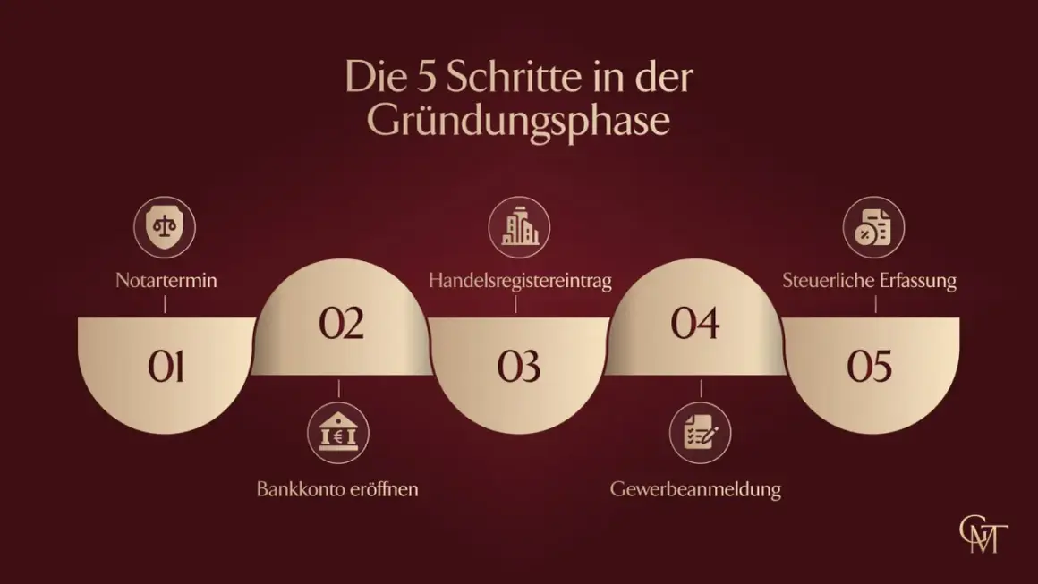 Die 5 Schritte, um eine GmbH anzumelden: Notartermin, Bankkonto, Handelsregister, Gewerbeanmeldung, Steuerliche Erfassung.