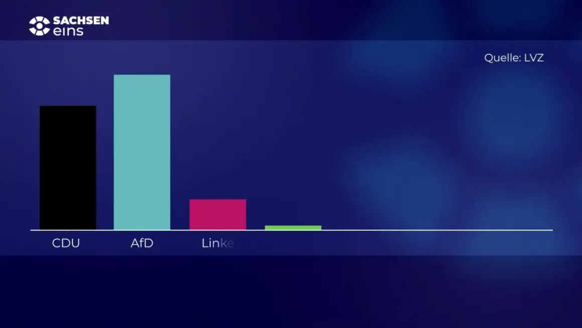 Balkendiagramm zeigt Ergebnisse einer umfrage wahl sachsen. AfD liegt vorn, gefolgt von CDU und Linke. Quelle: LVZ.